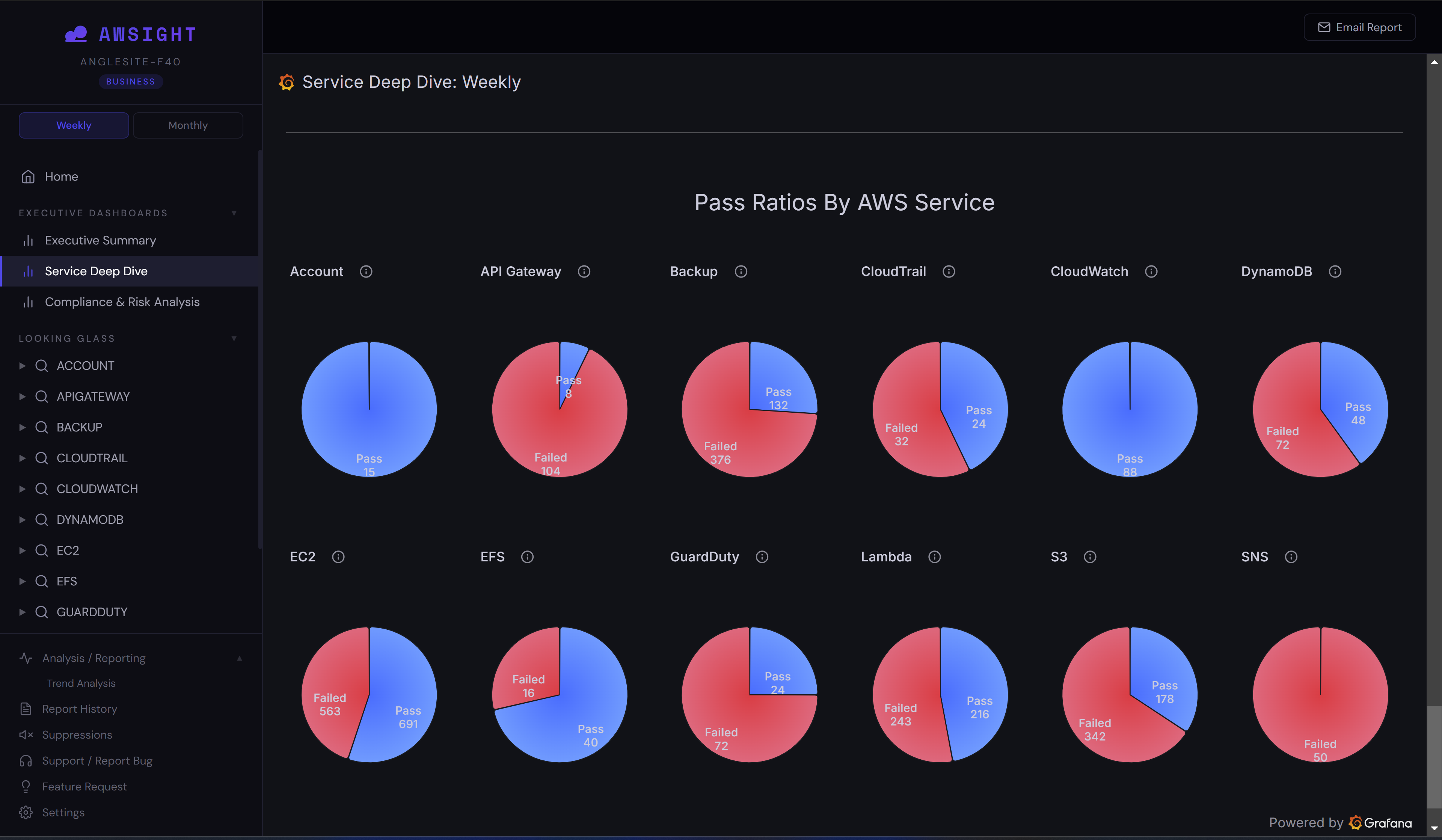 AWSight service deep dive showing per-service security pass ratios for EC2, S3, Lambda, DynamoDB, CloudTrail, and other AWS services