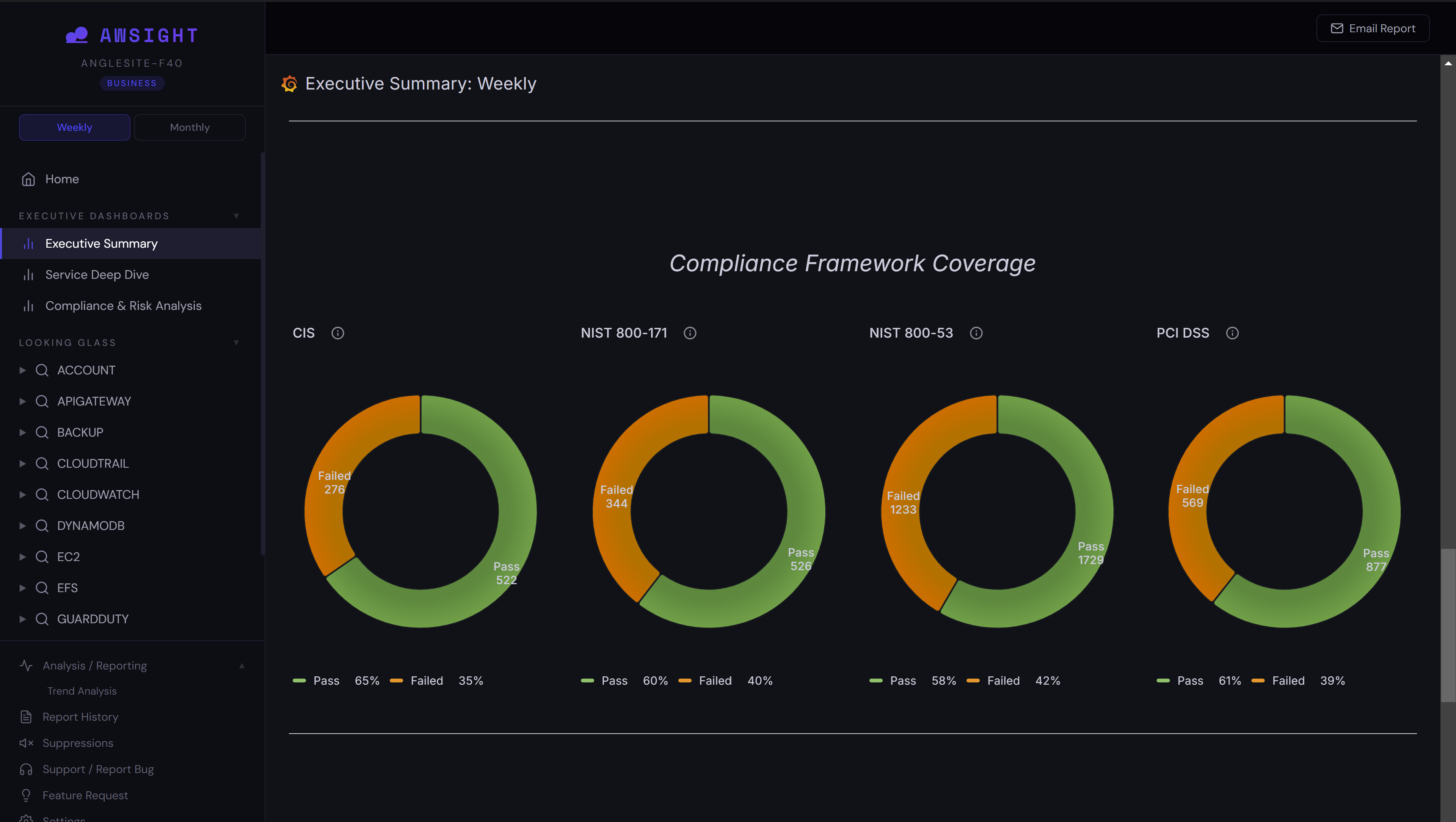 AWSight compliance framework coverage showing pass and fail ratios across CIS, NIST 800-171, NIST 800-53, and PCI DSS frameworks
