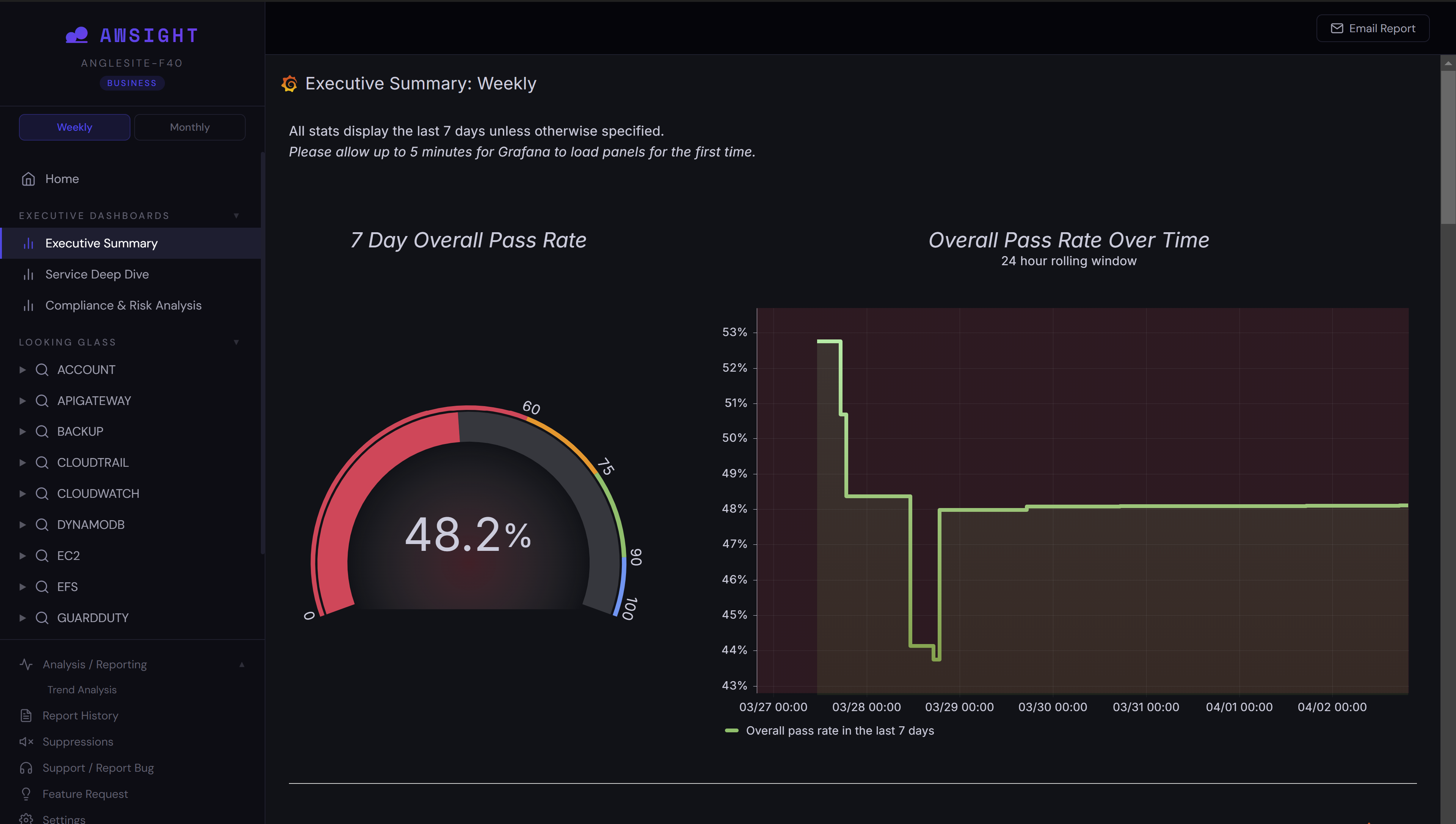 AWSight executive summary dashboard displaying 7-day overall pass rate gauge and pass rate trend line chart over time