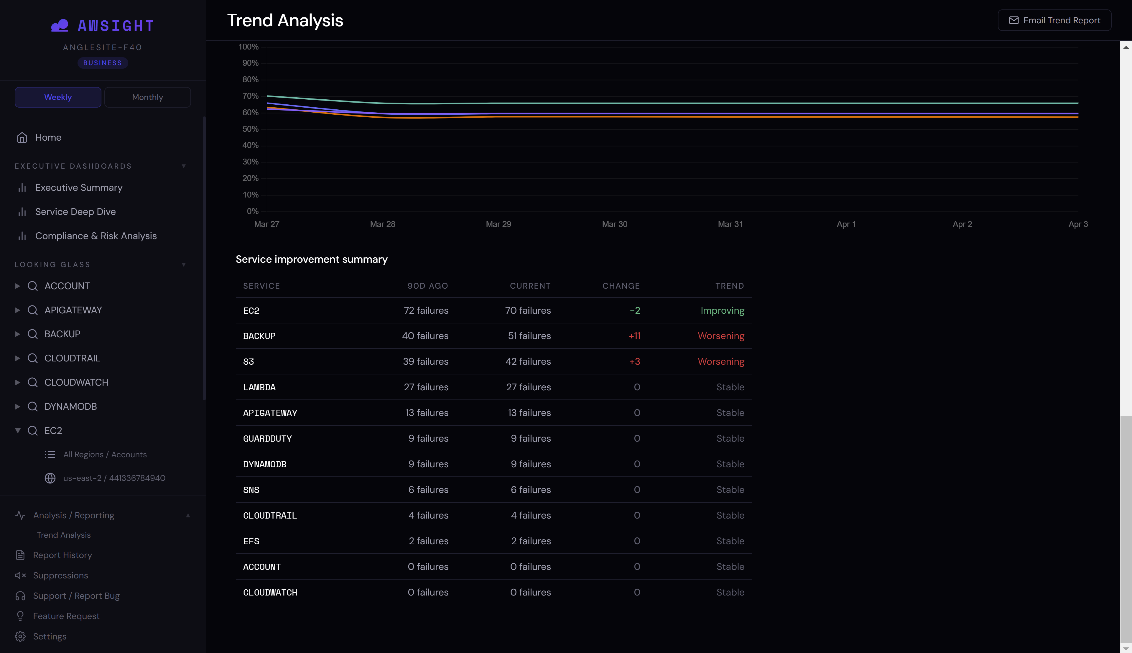 AWSight trend analysis dashboard showing 90-day service improvement summary with pass rate trends and improving, worsening, or stable indicators per AWS service
